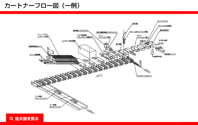 カートナーフロー図(一例)